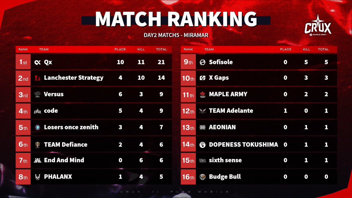 CRUX_MA's tweet image. 【CRUX PUBG MOBILE Vol.1】

DAY2 MATCH 5 RANKING
初代王者は「Qx」となりました⚡️

#CRUX_MA
#PUBGMOBILE