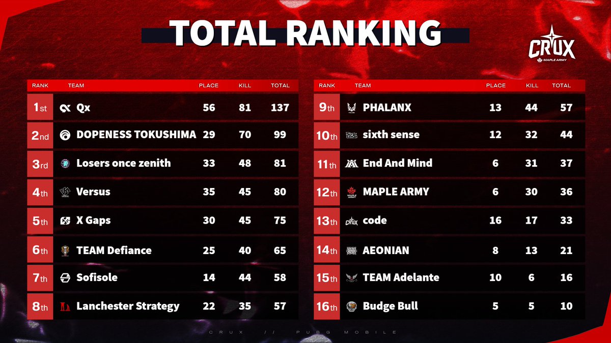 CRUX_MA's tweet image. 【CRUX PUBG MOBILE Vol.1】

DAY2 MATCH 5 RANKING
初代王者は「Qx」となりました⚡️

#CRUX_MA
#PUBGMOBILE