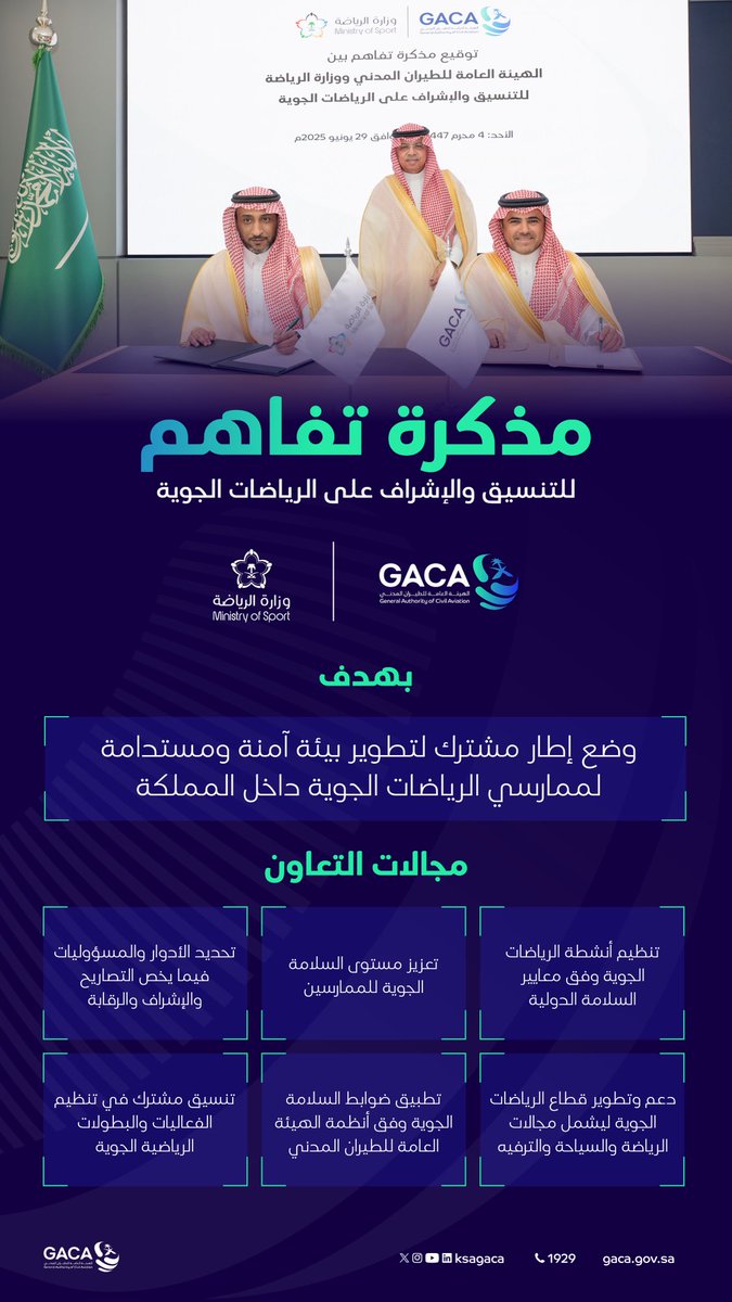 ksagaca's tweet photo. لبيئة آمنة ومستدامة لممارسي الرياضات الجوية؛ وقعت الهيئة العامة لـ #الطيران_المدني مذكرة تفاهم مع @mosgovsa للتنسيق والإشراف على هذه الأنشطة؛ بما يعزز السلامة وينظم الممارسات، وفق المعايير الدولية. https://t.co/ldiTvy9pM5
