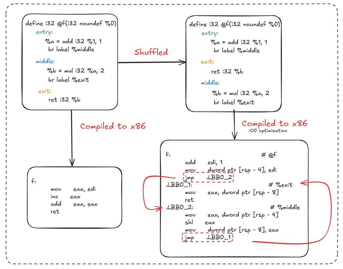 Excellent blog post exploring the re-implementation of APT41 Scatterbrain's obfuscation for adversary emulation

retooling.io/blog/my-emulat…

#malware #infosec