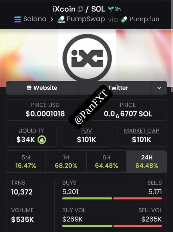 Grandincom77's tweet photo. ποΈ#ixcoin from $53K β $101K MC β‘π
Nearly a 2x move β low cap, fast flip.
In & out before the noise.
SEND ME A DIRECT MESSAGE TO JOIN MY TG CHANNEL π₯
#Solana #Memecoins #Altcoins #ixcoin #Crypto #Bitcoin #Marge #Bullish #AI171 #Pumpswap https://t.co/OGpud7zVBC