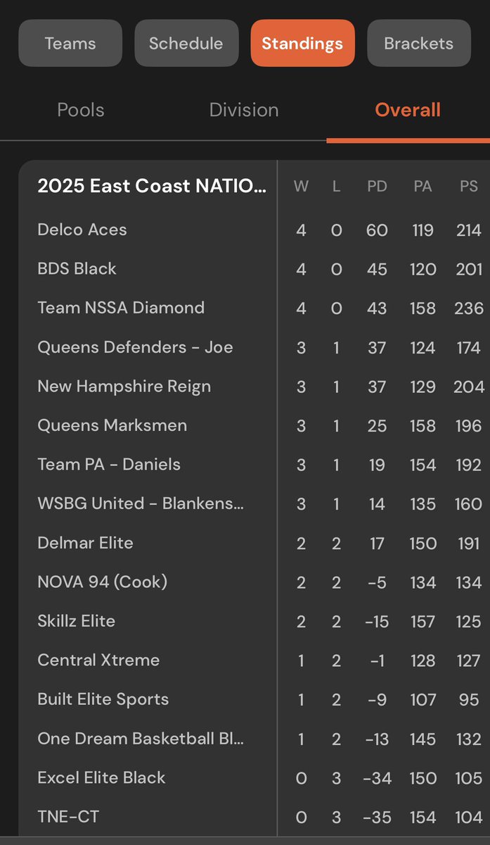These young men are playing their best when it matters most as they’ve earned a spot in the Final 4️⃣ at East Coast Nationals after going 4-0 in pool play. We couldn’t be more proud of their relentless work ethic, grit, and determination 😤