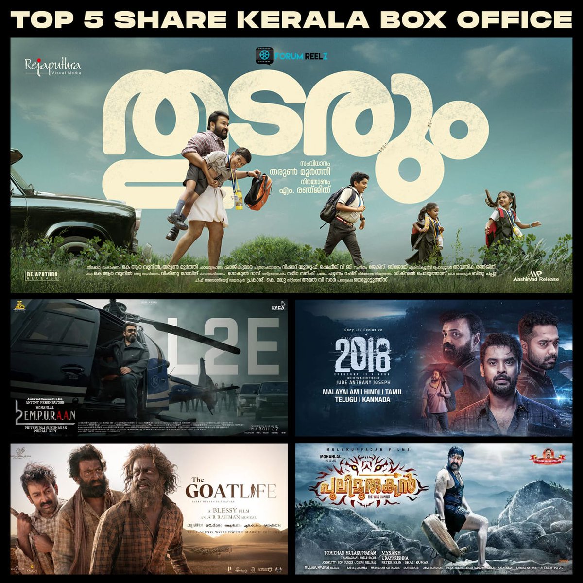 ForumReelz's tweet photo. FR EXCLUSIVE; 

Top distribution share - Kerala 🏅

#Thudarum - ₹50.50 crore 
#Empuraan - ₹39 crore 
#2018Movie - ₹36 crore 
#Pulimurugan - ₹34 crore 
#Aadujeevitham - ₹32.75 crore https://t.co/kZM6bEUHUd