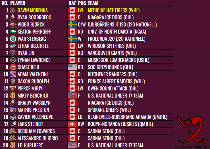 BrkwayHockey's tweet photo. Time to start talking about the 2026 #NHLDraft 

It will definitely be a deeper class, of course with the crown jewel Gavin McKenna. Also some really good defensemen available, some shades of 2024 perhaps?

Should be a veryfun year and another good one for NA skaters. https://t.co/ECbQa5EB5g