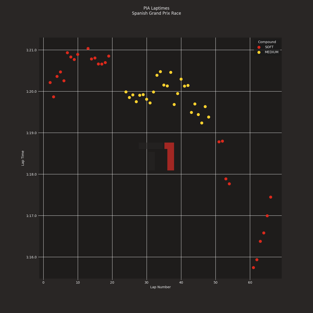 TurnOneOfficial's tweet photo. Norris wins a wild Austrian GP!

Verstappen &amp; Antonelli out in T1 drama, McLaren 1-2, and Ferrari’s upgrades finally show results.

🔎 Full pace analysis, lap charts &amp; strategy breakdown here:
👉 https://t.co/HMd02hDsrQ
#F1 #AustrianGP #F1Telemetry #Austria #redbullring https://t.co/EfQlBZVTyc