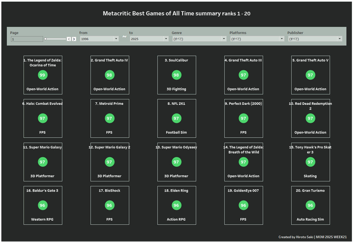 hsaki_stats's tweet image. Public投稿! 
Metacritic Best Games of All Time summary | #MOM2025 WEEK21 
#MakeoverMonday #Tableau @tableaupublic 

パネル表示とパラメーターを使ったページ機能を試してみました。
 
public.tableau.com/views/Metacrit…