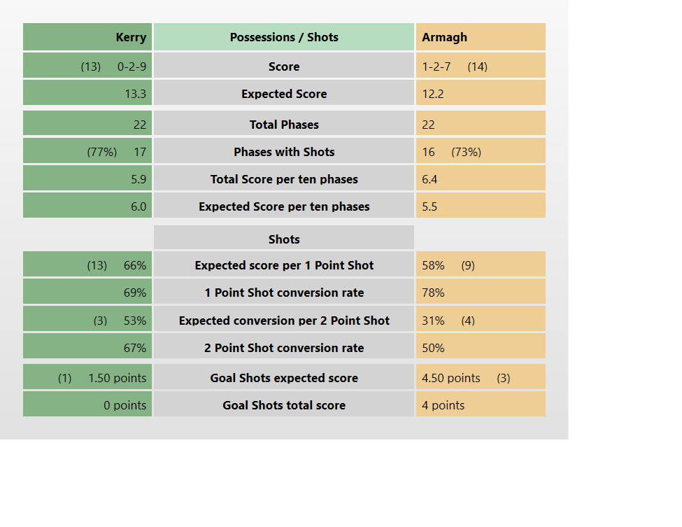 Half time stats #armaghgaa vs #KerryGAA 

High phases to shots for both teams with 77% Kerry and 73% Armagh

Both sides breaking opposition set defences.

Kerry 0-8 from 12 (67%) into Armagh's partially zonal defence

Armagh 0-8 from 11 (73%) into Kerry's mostly man-on-man