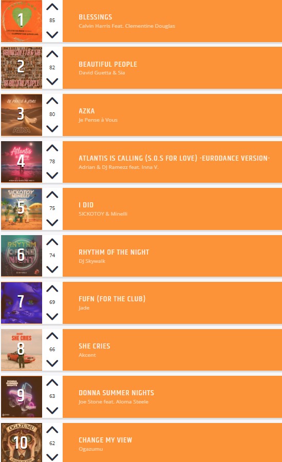 Te dejamos aquí un adelanto de la nueva lista de esta semana! El #Top25 al completo en radiodance.net...el #dance, sin pausas!