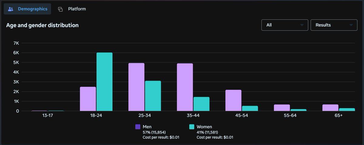Chad Barlowe (@_insiteful) on Twitter photo The power of Instagram Ads everyone:
When your ad is tareted 18-25 women ("audience expansion" disabled)
<a href="/MetaforBusiness/">Meta for Business</a> will serve 57% of your ads to men, 50% over the age of 35+
Short $META The power of Instagram Ads everyone:
When your ad is tareted 18-25 women ("audience expansion" disabled)
<a href="/MetaforBusiness/">Meta for Business</a> will serve 57% of your ads to men, 50% over the age of 35+
Short $META