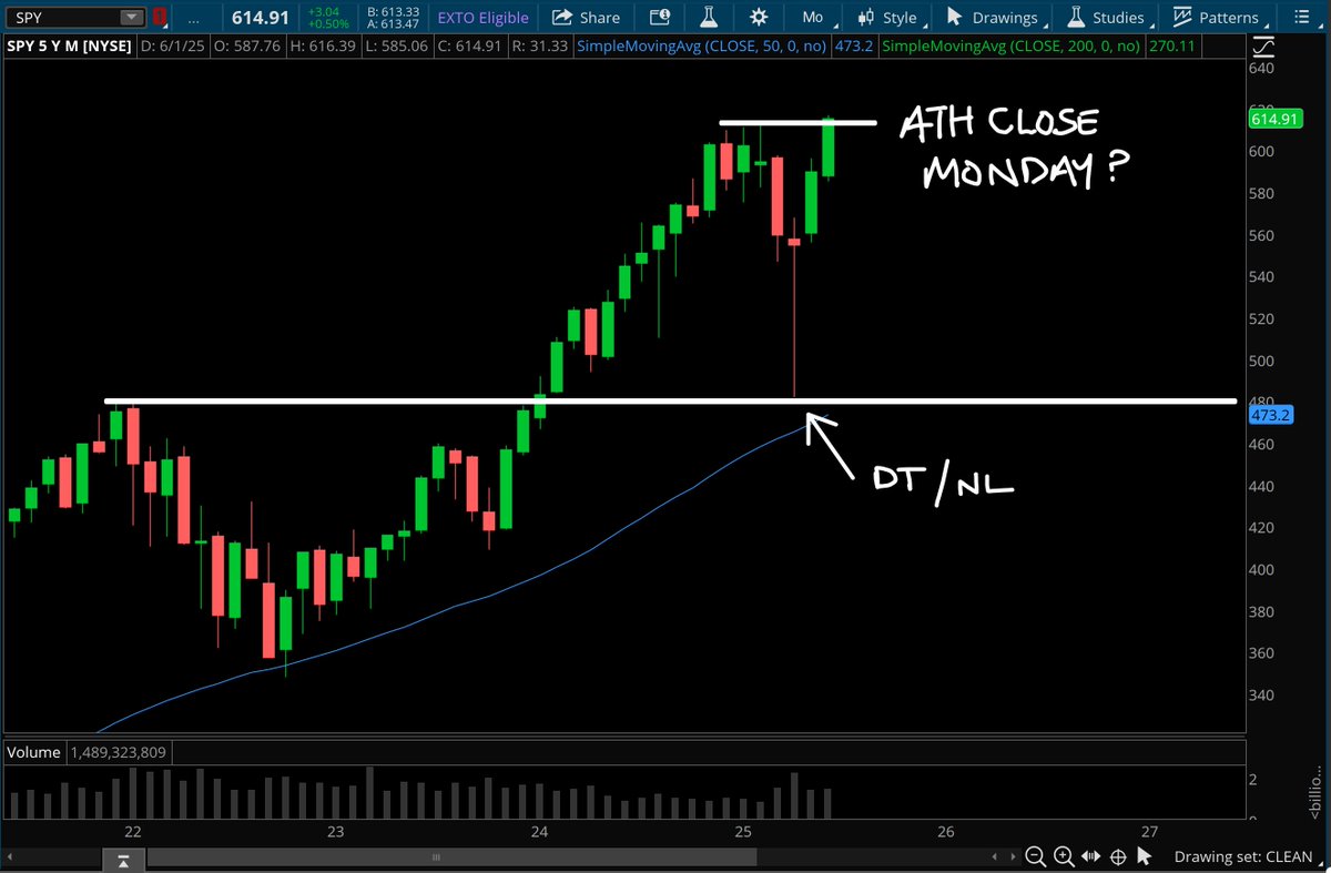 TradeBrigadeCo's tweet photo. Another week closed, another mega thread of analysis.

$SPY – Monthly – Set to end bullish on Monday with the possibility for a new all time high close. 

Anyone calling for a double top needs to acknowledge it only triggers under ~480. I would think higher low has higher odds. https://t.co/SJBU6SOW1d