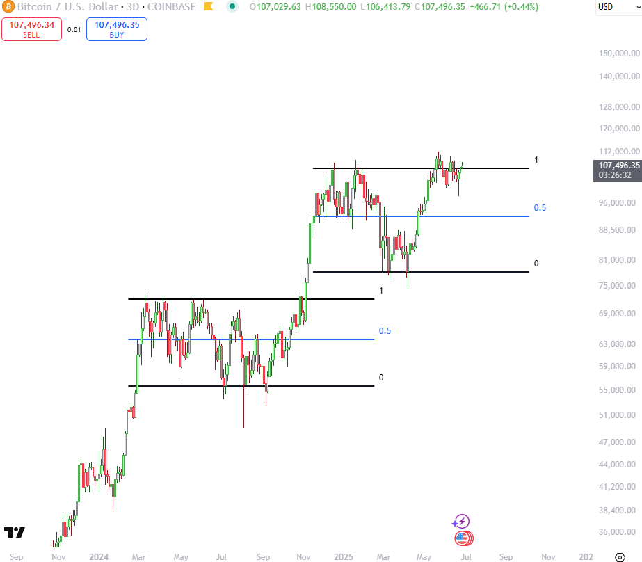 When BTC broke out of its eternal range at 72K - 55K~,

It went up +50% in more or less a straight line.

We've been ranging now from 106K - 78K~ and BTC looks as strong as ever.

Another +50% move from here puts us at 160K~.

The crazy thing is, it sounds absurd thinking of BTC