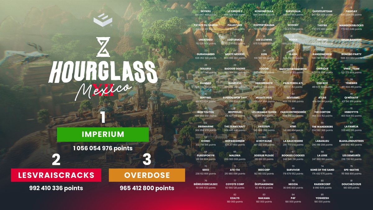 🔴 HOURGLASS 12 - MEXICO : RÉSULTATS 🌵

🥇 Félicitations à la Imperium pour la 1ère place ! 👑

🥈 Bravo à l'équipe LesVraisCracks pour la 2ème place !

🥉 Et enfin GG à la Overdose pour la 3ème place !

Merci à tous❤️

#Hourglass12⏳