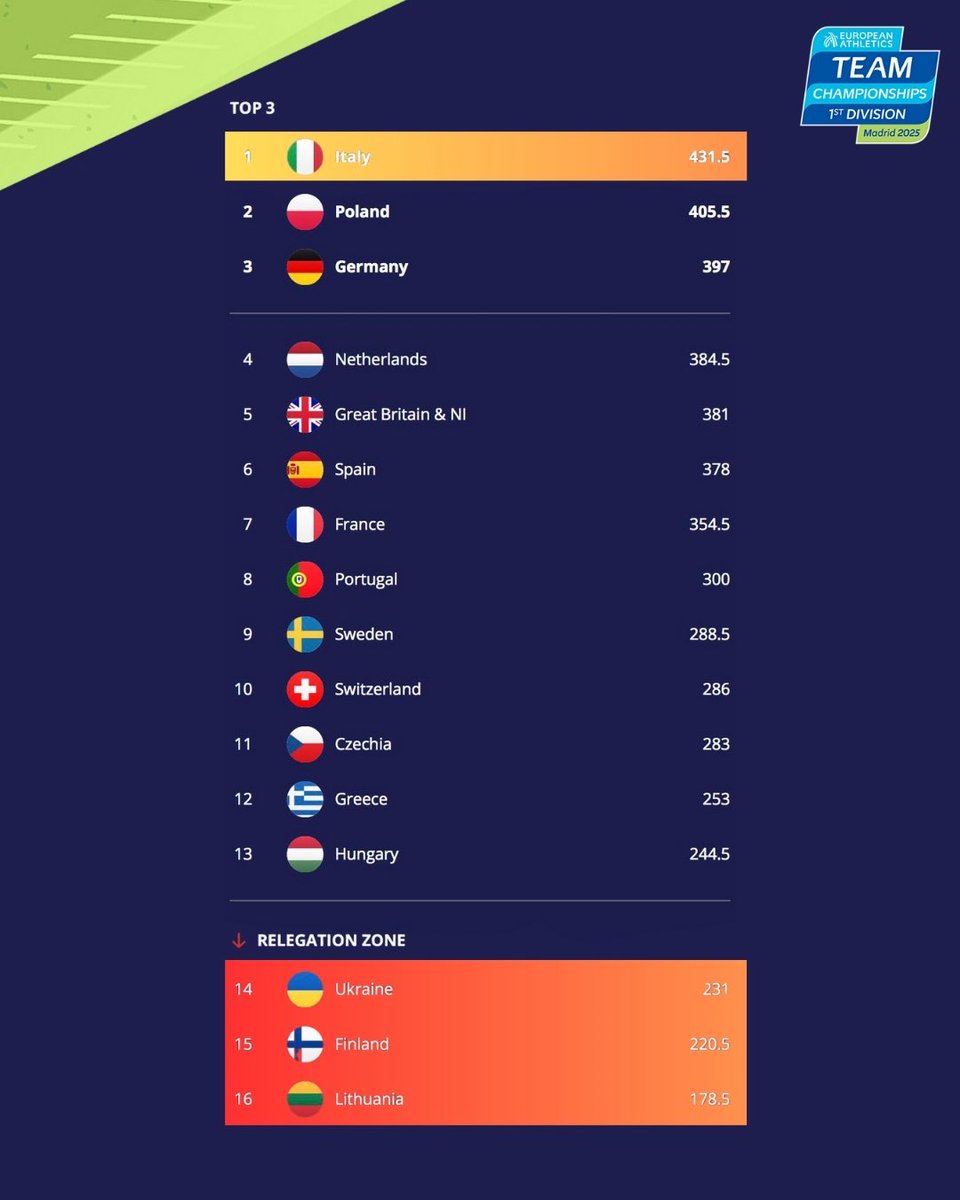 EuroAthletics's tweet photo. The final standings in #Madrid2025! 📊 

How did your country do? 

#ETCH2025 https://t.co/VaHY75pmjK