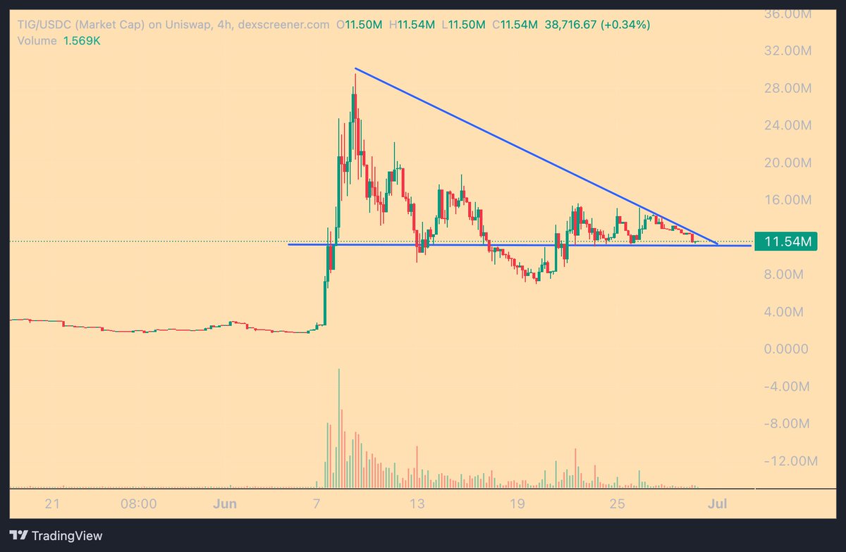 $TIG is just above 10m mc and it looks like a break out is coming. just in case, i bought a little more. what do guys you think?  

<a href="/tigfoundation/">The Innovation Game (𝔦, 𝔦)</a>