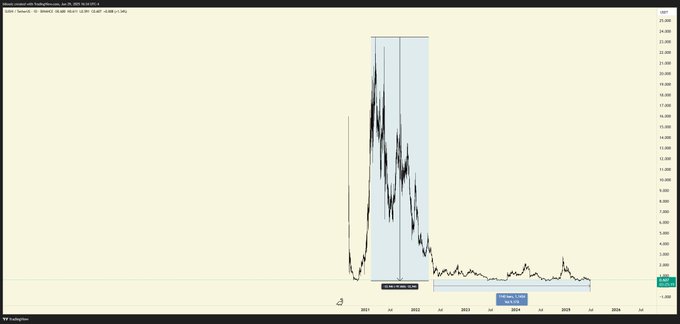 Chart showing altcoin price drop of 90-95% with potential long-term support levels