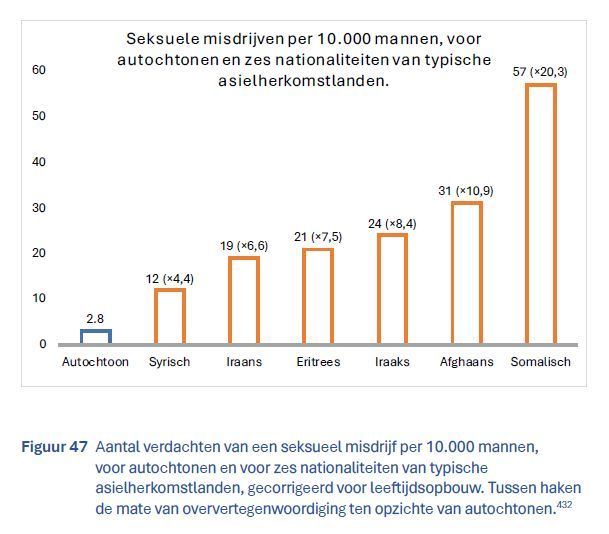 <a href="/MattijsGlas/">Mattijs Glas</a> <a href="/PowNed/">PowNed</a> Zes nationaliteiten die hier een verblijfsvergunning krijgen omdat ze door de Nederlandse Staat erkend worden als "echte vluchtelingen".
Bron grafiek:
blauwburgwal.nl/product/migrat…
