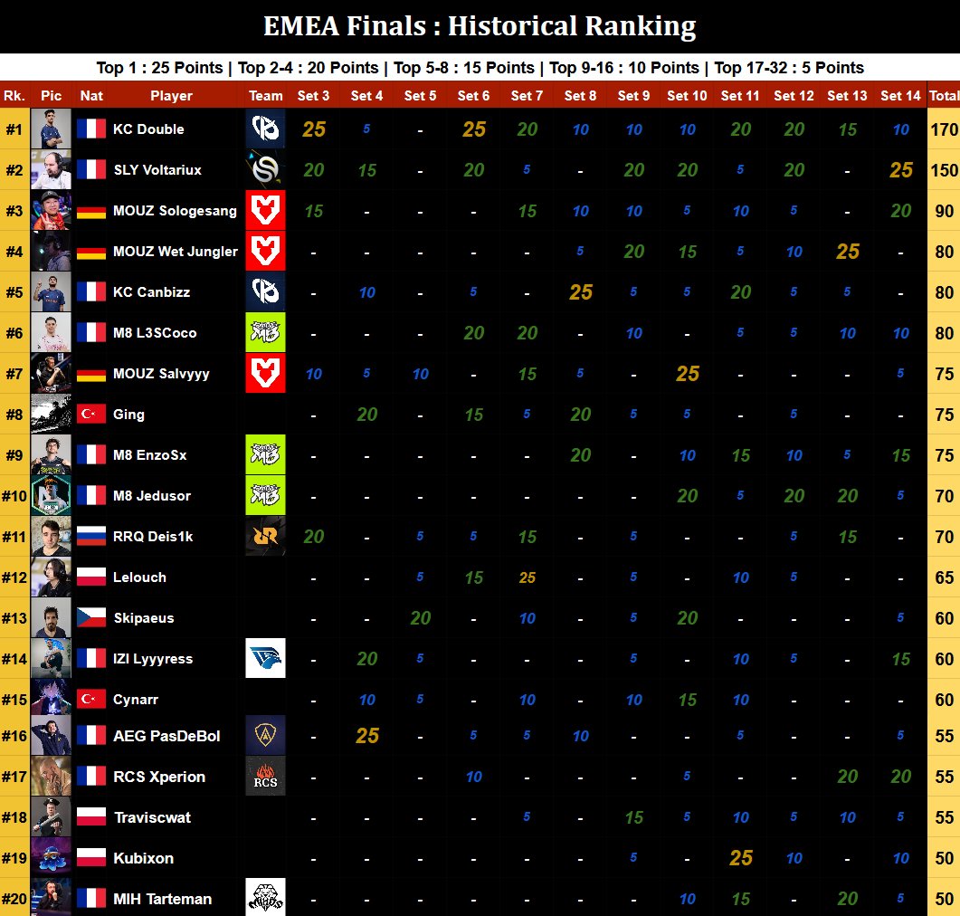 Lornyk (@lornyktft) on Twitter photo Top 20 Best Performers at TFT EMEA Finals Top 20 Best Performers at TFT EMEA Finals