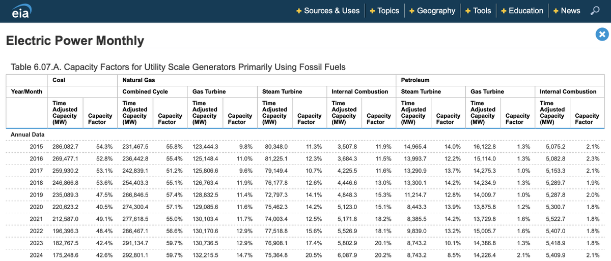 We could get so much more electricity out of our gas turbines if we installed batteries at every variable demand and converted simple cycle turbines to combined cycle.

We are throwing away most of our energy as waste heat, and we can't utilize our turbines to full capacity