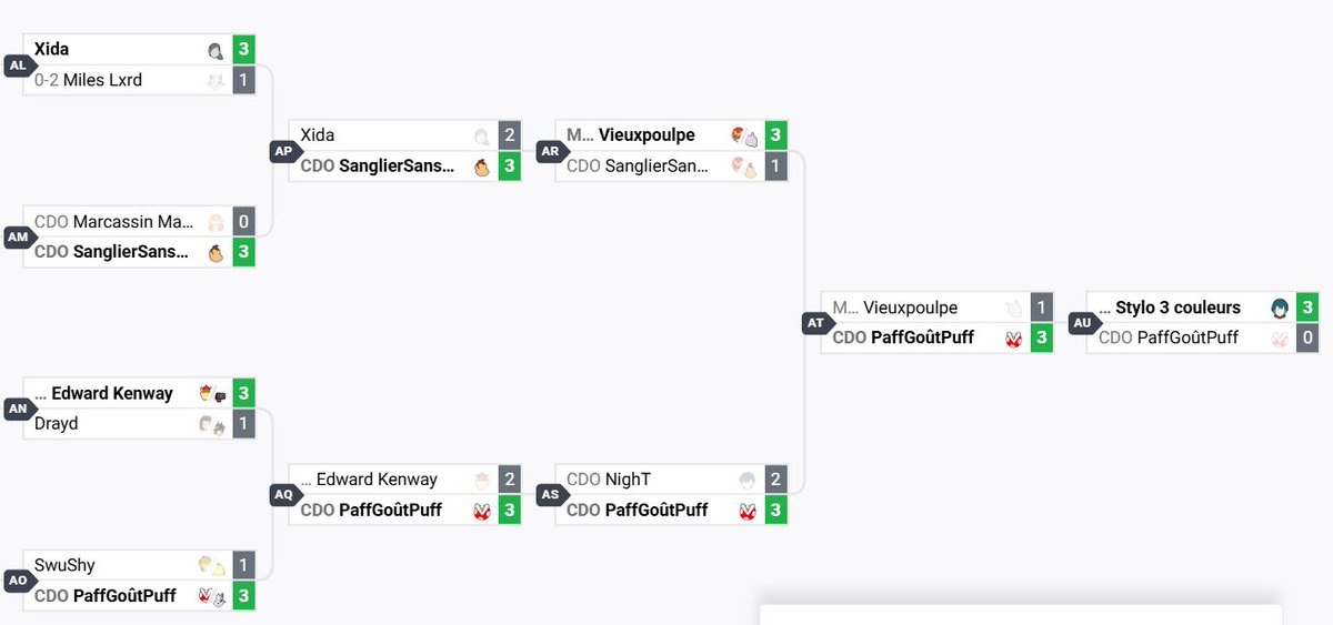 PlantStatsSSBU's tweet image. seeded 9th, PaffGoûtPuff (@WiveronC) places 3rd at weekly Taverne Poitiers Saison 5 19, taking impressive upsets on 3rd seed Luxo&apos;s Bowser and 1st seed NighT&apos;s Chrom!