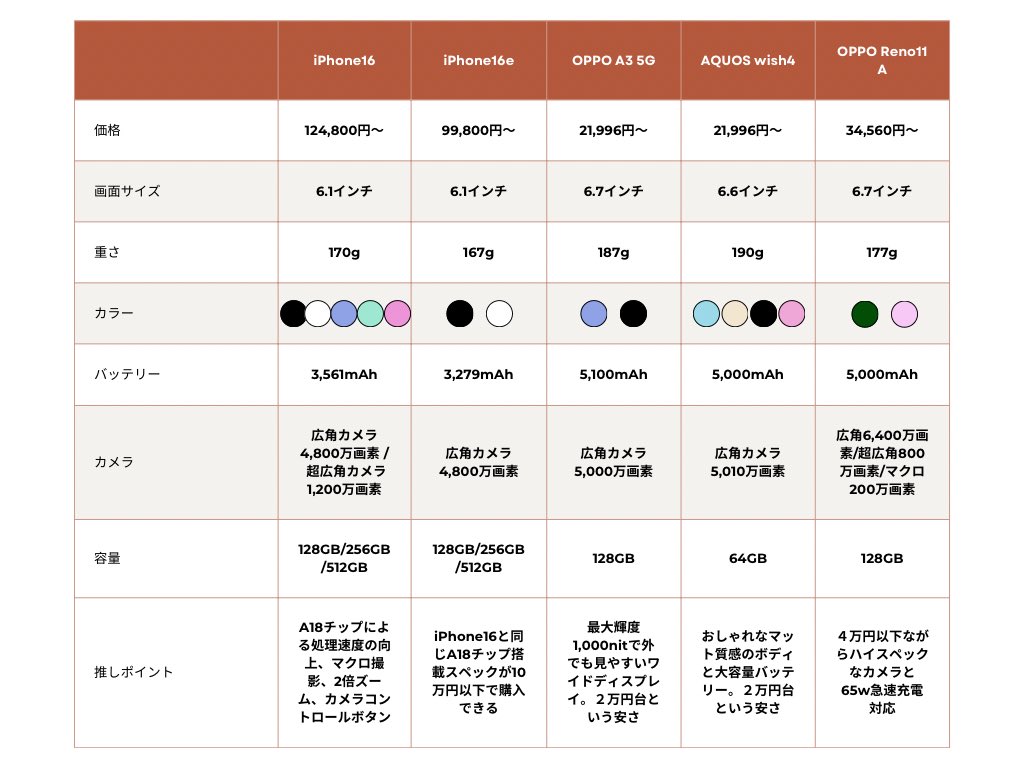 be_dream626's tweet photo. iPhone16欲しいけど高すぎと思ってる人向けにコスパのいいスマホを比較してみました https://t.co/ZqVQuQpLj9