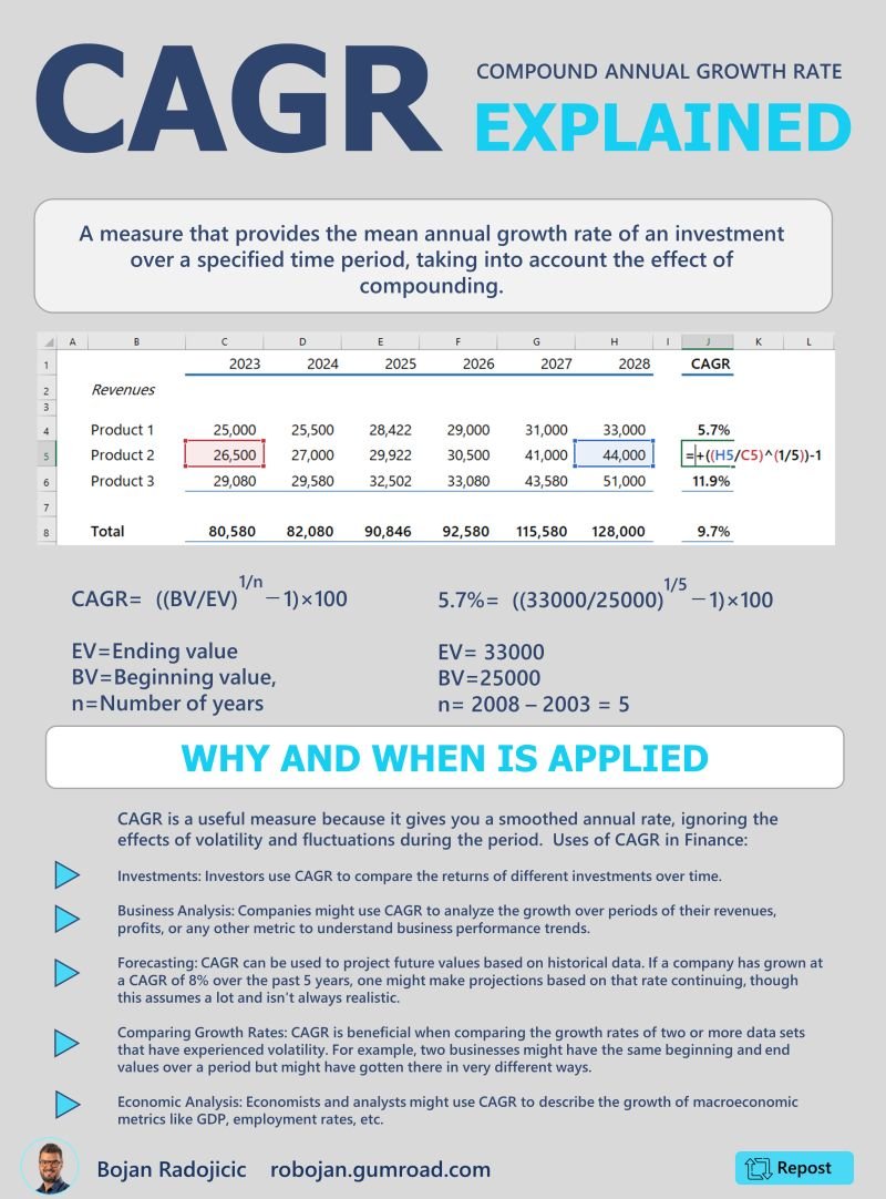 📈 CAGR - Compound Annual Growth Rate Explained 📈

CAGR gives you the average annual growth rate of an investment over a specified period, accounting for compounding.

Why &amp; When is it Applied?
CAGR provides a smooth annual growth rate, ignoring volatility and fluctuations