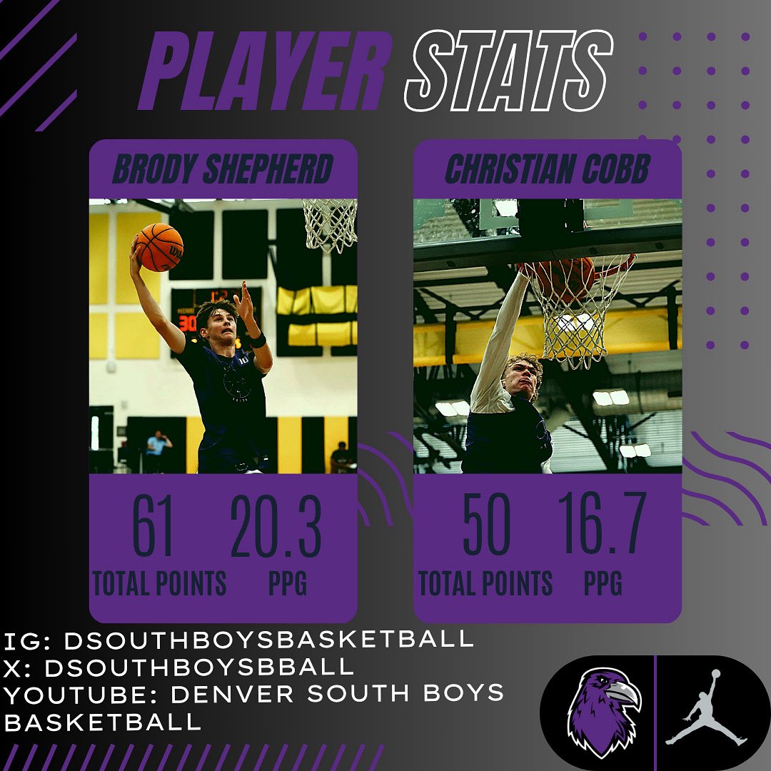 Brody Shepherd posted 61 points total at the @coloradolive_ss averaging 20.3 points per game. Christian Cobb posted 50 points, averaging 16.7 points per game. <a href="/brodyshepherd6/">Brody Shepherd</a> <a href="/chrisjcobb_12/">Christian Cobb</a> 

| #GoRavens | #ProtectTheNest |