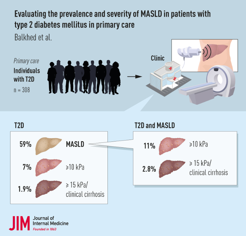 scottisaacsmd's tweet image. 59% of patients with type 2 diabetes in primary care clinics have MASLD, 7% have advanced fibrosis (transient elastography ≥ 10 kPa), and 1.9% have cirrhosis.
onlinelibrary.wiley.com/doi/10.1111/jo…