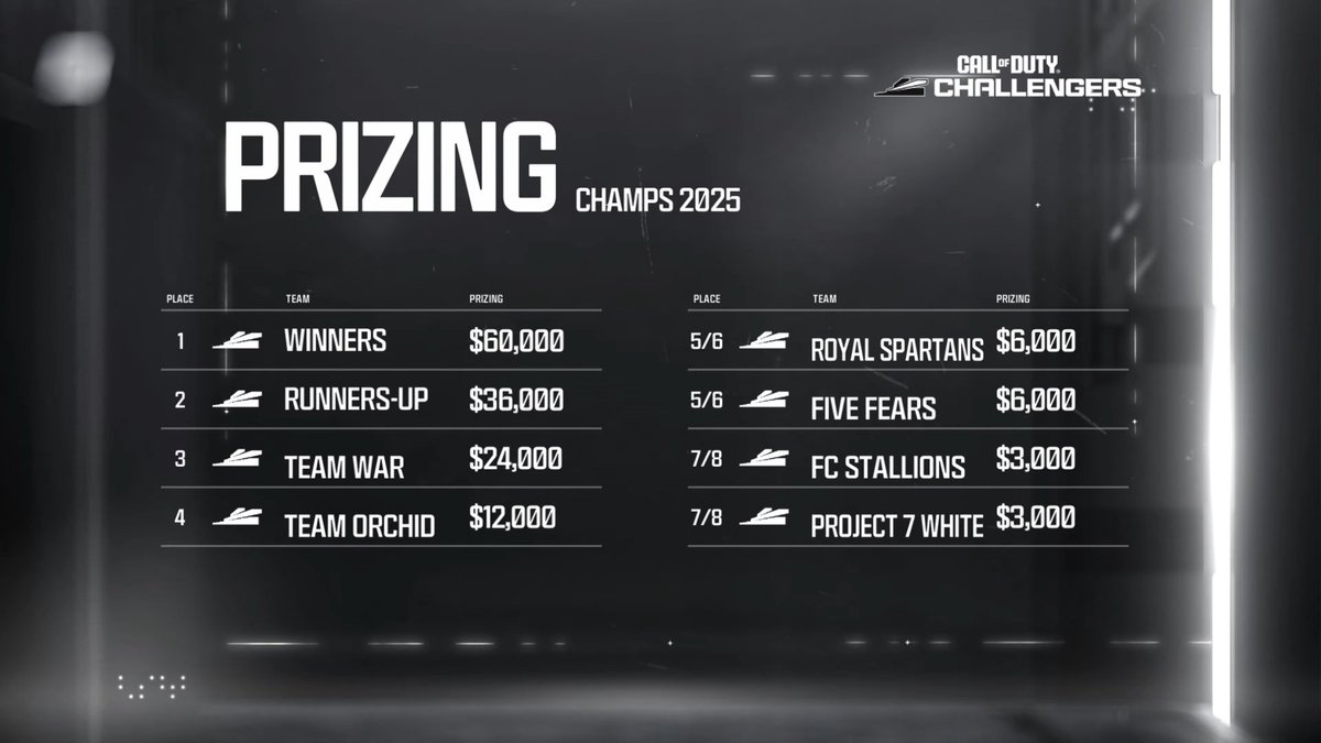 What's at stake 💰👀

#ChallengersChamps