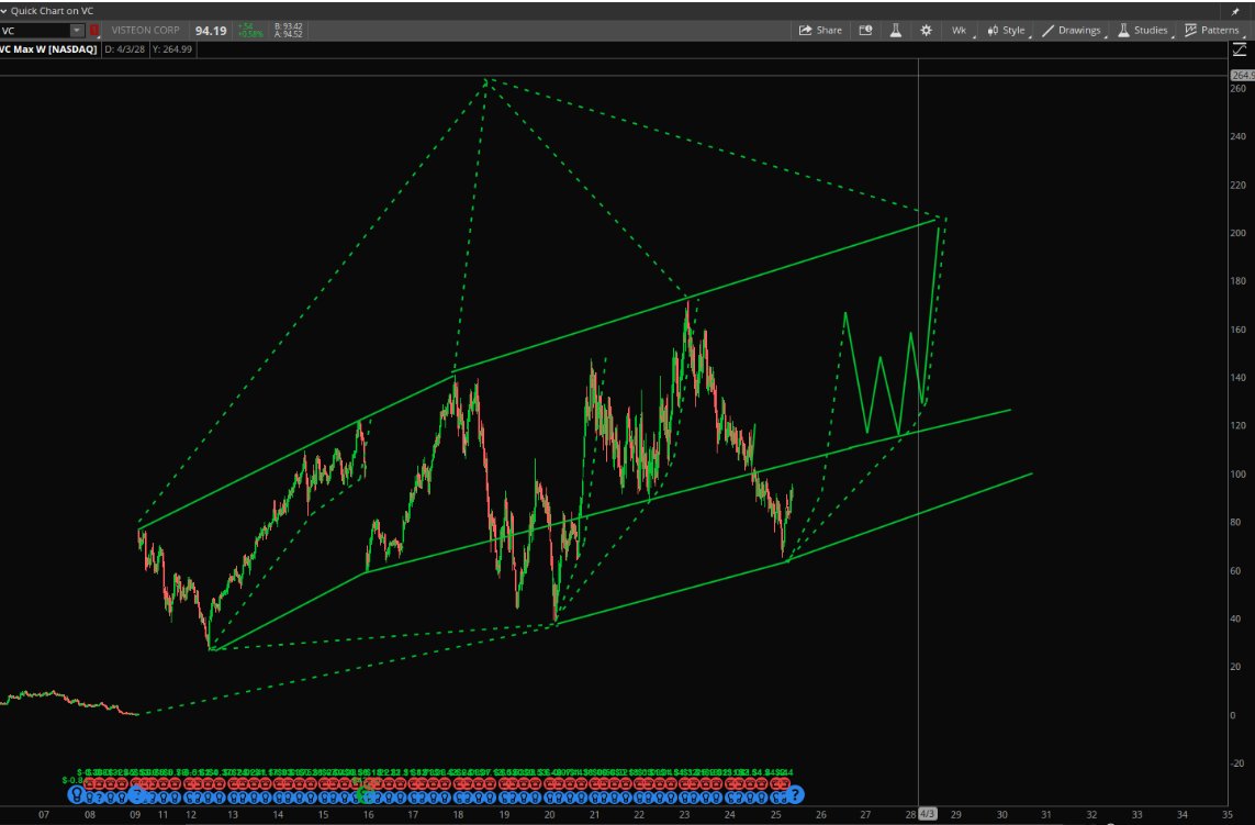 Stock Pattern Pros/Tim tweet media