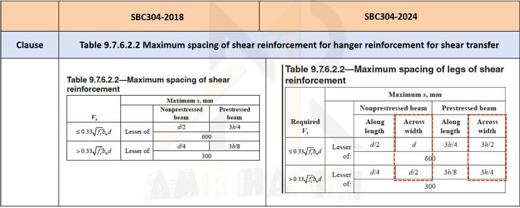 #تحديثات_الكود_السعودي🇸🇦
من الأشياء المهمة التي تم إضافتها في #كود_البناء_السعودي الجديد SBC304-2024 
المسافة بين أفرع الكانات حيث أنه لم تكن مذكورة سابقاً
👈المزيد عن الكود السعودي الجديد تحت هاشتاغ #SBC_2024
👌تابعوا الحساب ليصلكم كل جديد❤️✅