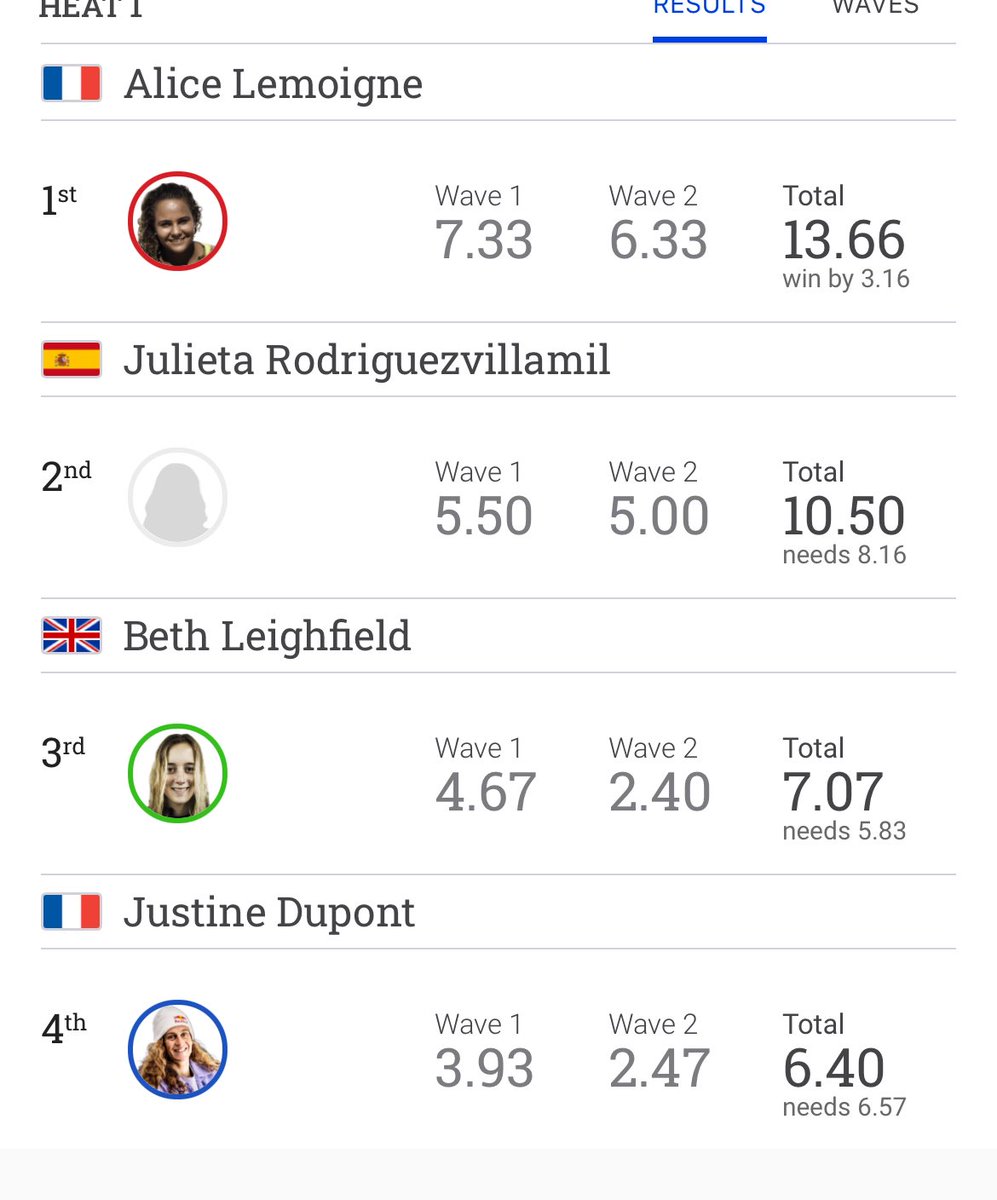 Beth Leighfield, unable to get a high scoring wave in the semis of the Gadis Longboard Pro in Galicia, Northern Spain.
Our congratulations to all of the British competitors who travelled and competed in the contest.
🇬🇧Beth Leighfield
🇬🇧Mali Harbour
🇬🇧Sophie Williamson