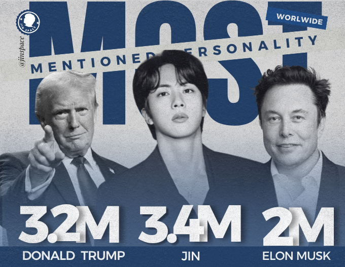 Media 💻| 
#JIN  takes over the social networks by being the most mentioned personality worldwide during the last 7 days with more than 3.4M mentions.