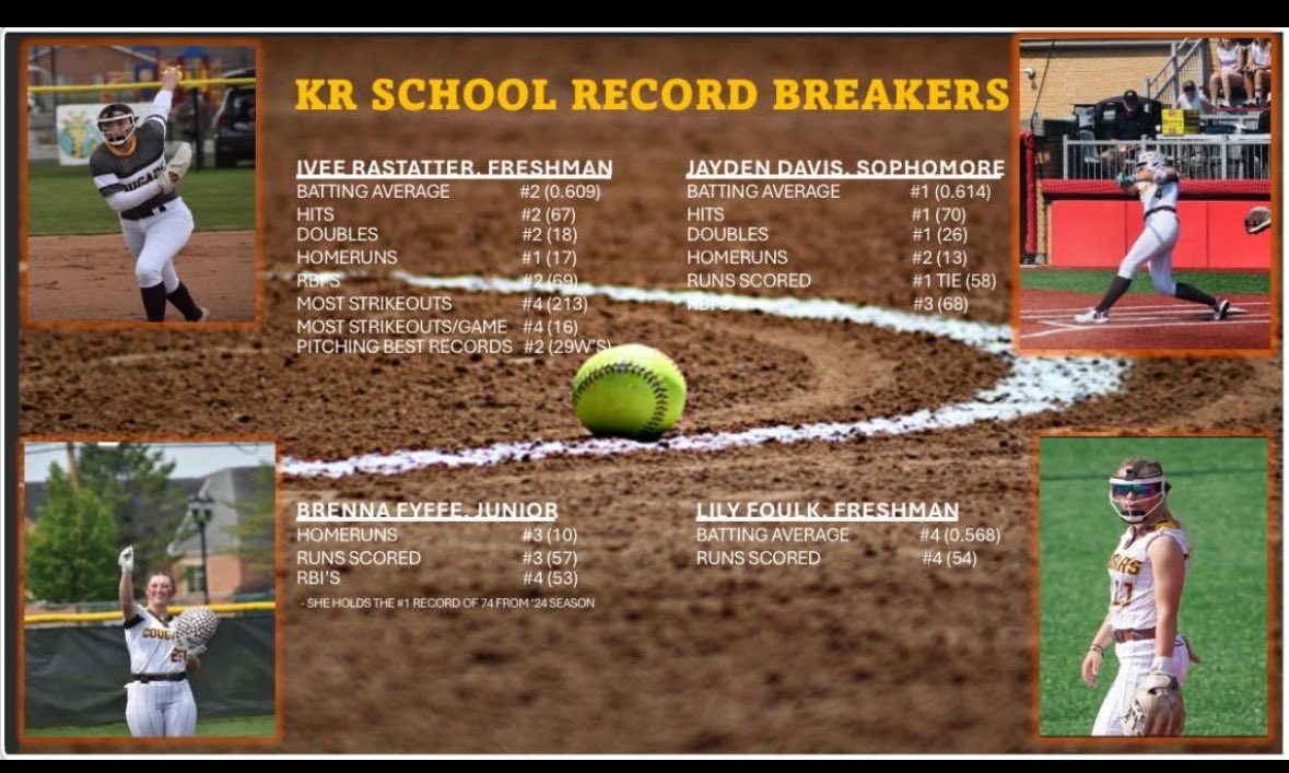 Jayden JJ Davis 2027 (@jaydenjjdavis1) on Twitter photo Kenton Ridge HS had a 32-0 season that ended with our first state championship in school history. We broke team and <a href="/OHSAASports/">OHSAA Sports</a> records, excited to receive 2nd team <a href="/NFCAorg/">National Fastpitch Coaches Association</a> All Region for this season and finish Top 25 in nation <a href="/ExtraInningSB/">EXTRA INNING SOFTBALL</a> <a href="/PrepSoftball/">Prep Softball ๐ฅ</a> Kenton Ridge HS had a 32-0 season that ended with our first state championship in school history. We broke team and <a href="/OHSAASports/">OHSAA Sports</a> records, excited to receive 2nd team <a href="/NFCAorg/">National Fastpitch Coaches Association</a> All Region for this season and finish Top 25 in nation <a href="/ExtraInningSB/">EXTRA INNING SOFTBALL</a> <a href="/PrepSoftball/">Prep Softball ๐ฅ</a>