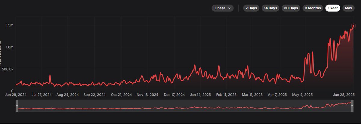 Avalanche C-Chain just hit a new all-time high: 1,482,372 daily transactions.

Up and to the right.