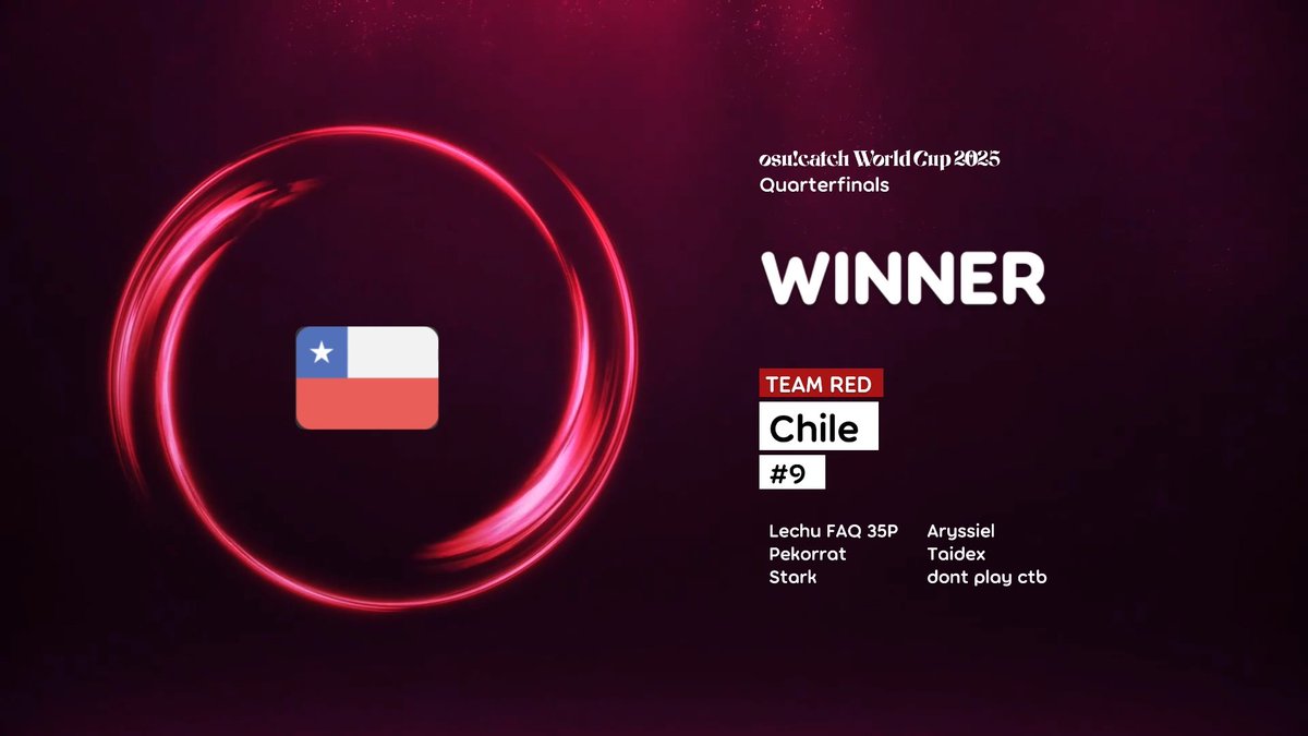 CWC QF (losers bracket, second round) 0-6 loss against 🇨🇱 Chile (#9)
i played horrible today 😭😭 0 MVP scores this time
but overall i am super happy with my own and sweden's performance this CWC. we finish at 13-16th, our best since 2019!!
thanks team, see you next year!!!!