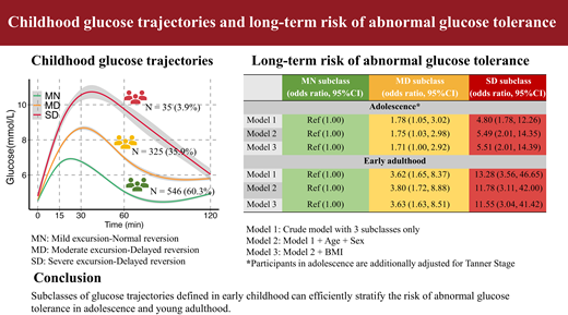 Diabetes_ADA's tweet photo. Novel subclass method using childhood glucose trajectory during OGTT stratifies LT risk of dysglycemia.
@YingchaiZ @DrRonaldMa1 @CuhkObg @CUHKMedicine @ADA_Pubs
Read Here➡️ https://t.co/yuukNxQcvN https://t.co/XSEh2AXNjb