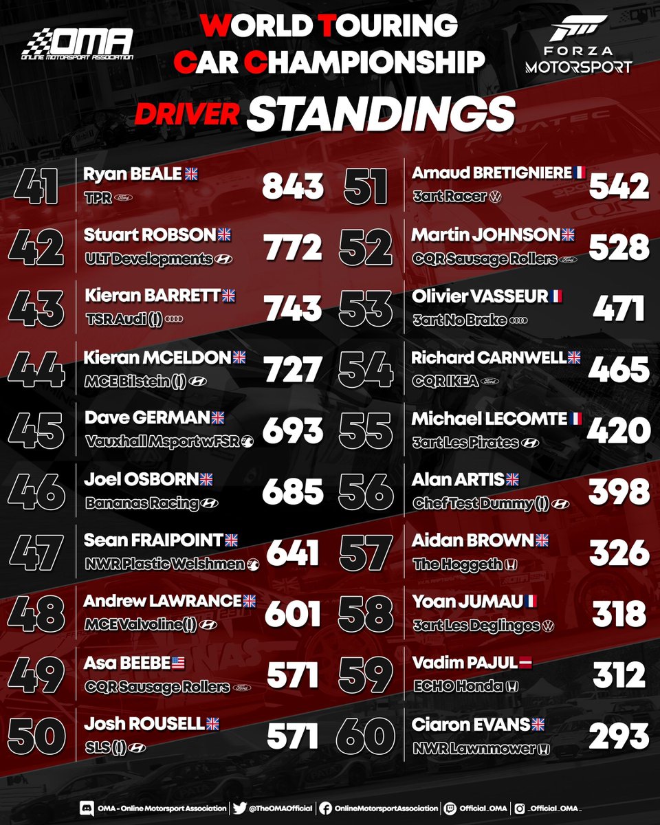 The OMA WTCC driver standings after week 10!
Final Standings after Brands Hatch!

Congratulations to the Champion and everyone that took part!

#Forza #ForzaMotorsport #OMAWTCC #OnlineMotorsportAssociation