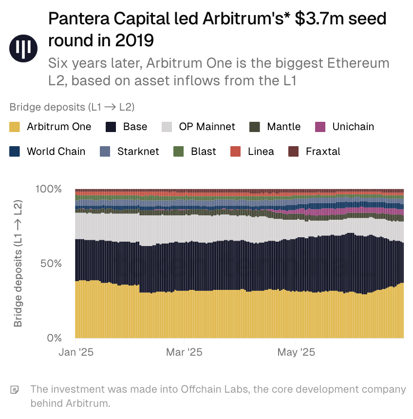 💵🌱 <a href="/PanteraCapital/">Pantera Capital</a> led Arbitrum's* $3.7m seed round in 2019.

Six years later, <a href="/arbitrum/">Arbitrum</a> One is the biggest Ethereum L2, based on asset inflows from the L1.