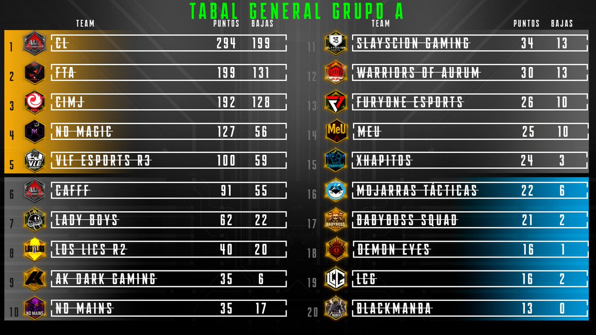 APEX LEGENDS LEAGUE

✅JORNADA 3 CLASIFICATORIA

🟢GRUPO A
🟢LUNES 30 21:00 HRS
🟢6 MAPAS A DISPUTAR
🟢BATTLE ROYALE

<a href="/PlayApex/">Apex Legends</a>
<a href="/PlayApexEsports/">Apex Legends Esports</a>
<a href="/Monougg/">Monou</a>
<a href="/ASTROGaming/">ASTRO Gaming</a>
<a href="/LogitechG/">Logitech G</a>
<a href="/sc1mx/">score one 🎮 sc1</a>