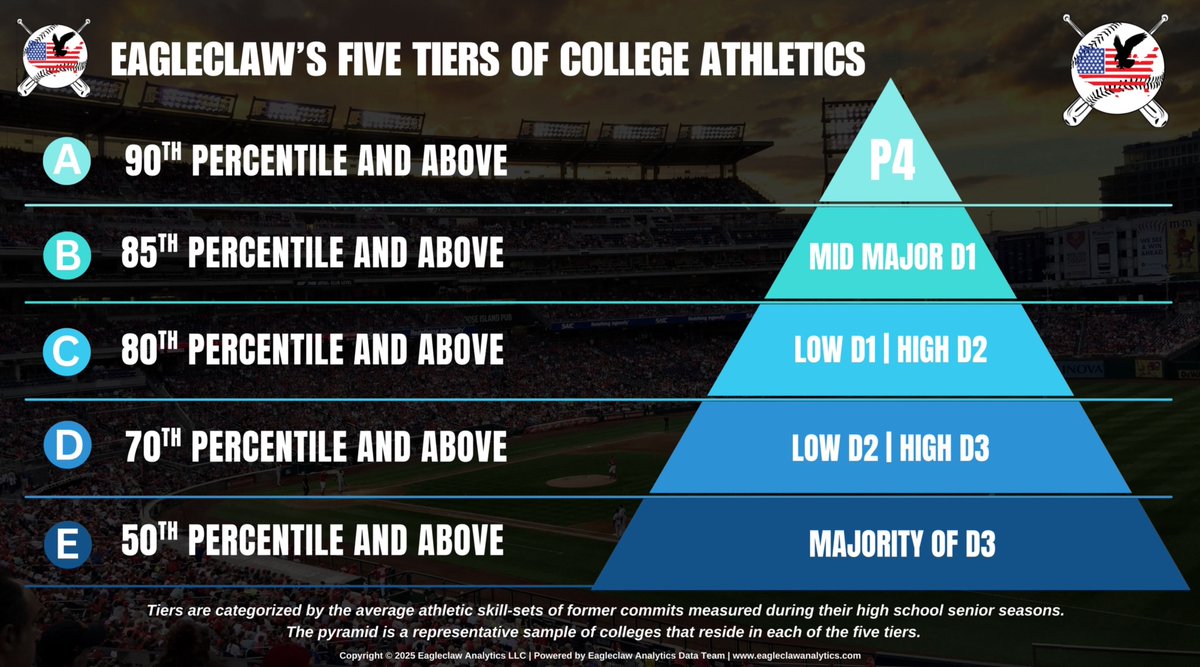 Samkratz3's tweet image. Newly added College Projection Tool!

Use this tool for free to see where you are projected to land at the next level.

With more than 1,800 jobs being lost to roster cuts in Division 1 baseball it only makes it harder to navigate on your own with no assistance.…