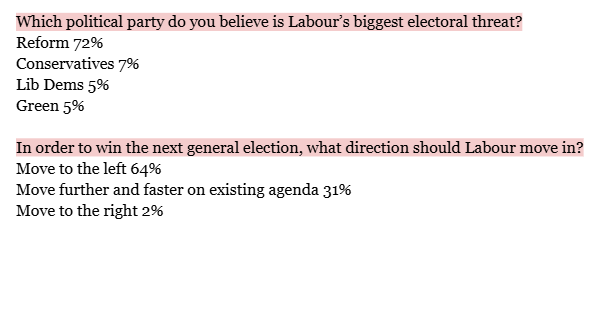 JohnRentoul's tweet photo. Most Labour members see Farage as their party’s biggest threat…
and most members think Labour should move to the left
#headdesk
@Survation poll for @LabourList 30 May-1 June
https://t.co/diLObK6lbc https://t.co/sJBWHuuqAH