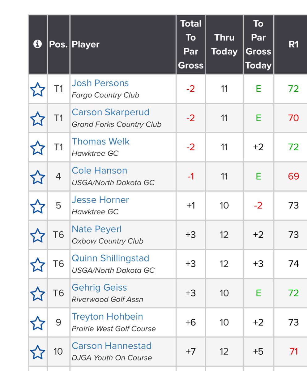 3 way tie with 7 to go!!