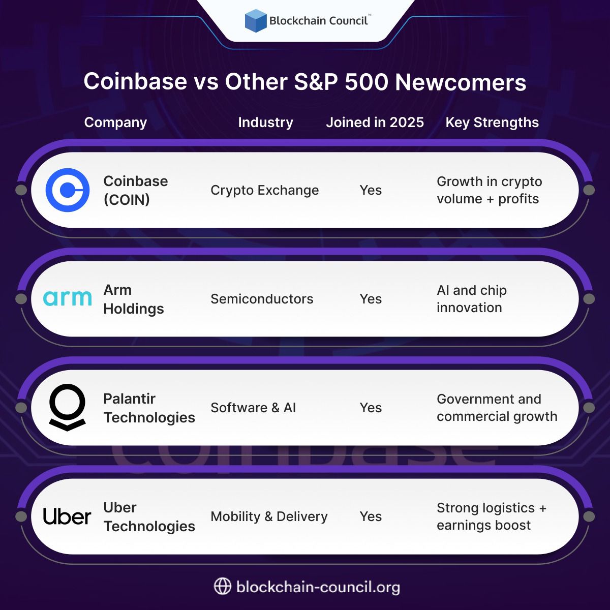 📈 Who’s shaping the future of the S&amp;P 500?

From Coinbase to Arm, here’s how top tech firms are disrupting markets with innovation and profits.

Register Now: blockchain-council.org/certifications…

#SP500 #CryptoGrowth #TechStocks #BlockchainCouncil #MarketLeaders
