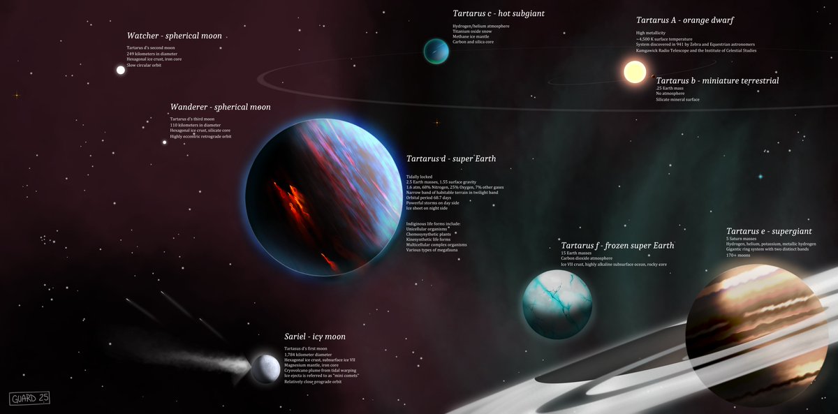 guard_mod's tweet image. Tartarus A is an orange dwarf star 331 light years from Earth. It is a stable M-type star that is 40% the size of Sol and much dimmer. The system has 5 planets in total, with indigenous life on the surface of Tartarus d. The other planets are considered inhospitable to life.