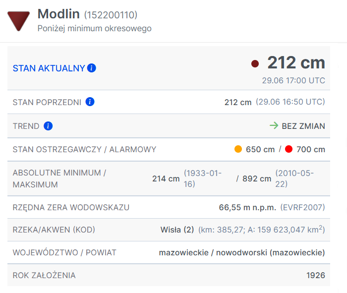 ⚠️ 99 lat pomiarów i kolejny dziś rekord suszy hydrologicznej.

Na stacji wodowskazowej Modlin, rz. Wisła padł właśnie rekord🟤 minimalnego stanu wody z 1933 roku❗️ (H = 214 cm).

Dziś stan wody wynosi H = 212 cm.

#susza #rzeka #woda Źródło: hydro.imgw.pl