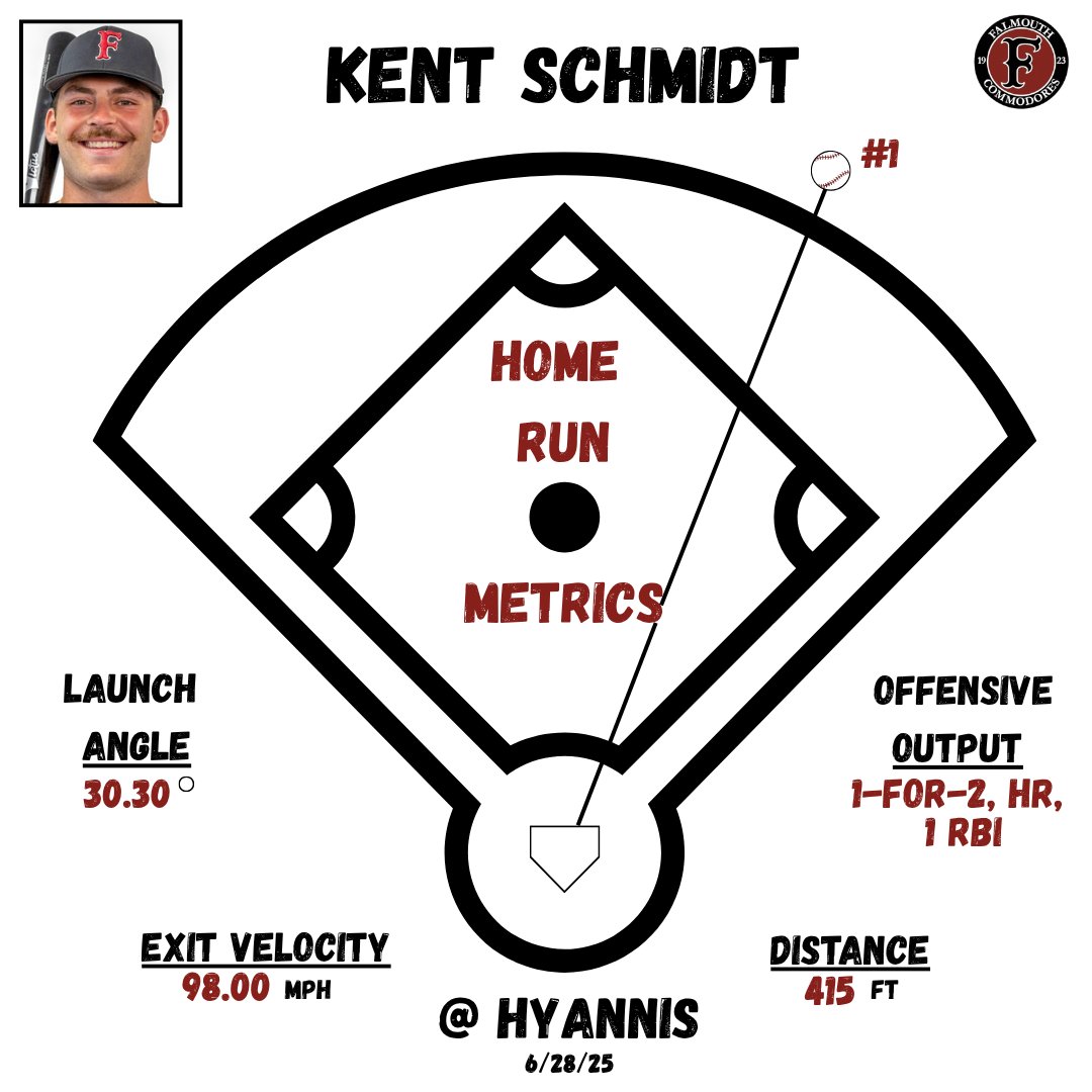 Falmouth Commodores Analytics (@doresanalytics) on Twitter photo Batting clean-up last night in Hyannis, <a href="/kentschmidt_/">Kent schmidt</a> crushed his first HR of the season into the fog! Despite a tough-luck .200 BABIP, heโs stayed locked in with quality ABs all summer. Watch out pitchers, that homer might just be the spark he needs to change his luck... Batting clean-up last night in Hyannis, <a href="/kentschmidt_/">Kent schmidt</a> crushed his first HR of the season into the fog! Despite a tough-luck .200 BABIP, heโs stayed locked in with quality ABs all summer. Watch out pitchers, that homer might just be the spark he needs to change his luck...