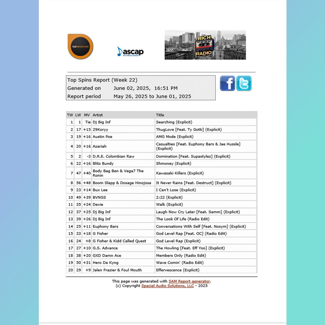 Rich Radio BKNY (@richradiobkny) on Twitter photo Week 22 (Ending June 01, 2025)
Top 5;
DJ Big Inf (@DJBigInf)10+****
29Koryy (<a href="/29Koryy/">PROFESSIONAL OPP HUNTER🏴☠️</a>)
Austin Poe (<a href="/AustinPoe23/">Austin Poe 🏁</a>)
Azariah (@azariahsfd),(@euphonybars)
DRE Colombian Raw (@DreColombianRaw)
Note: * Indicates weeks on list. Week 22 (Ending June 01, 2025)
Top 5;
DJ Big Inf (@DJBigInf)10+****
29Koryy (<a href="/29Koryy/">PROFESSIONAL OPP HUNTER🏴☠️</a>)
Austin Poe (<a href="/AustinPoe23/">Austin Poe 🏁</a>)
Azariah (@azariahsfd),(@euphonybars)
DRE Colombian Raw (@DreColombianRaw)
Note: * Indicates weeks on list.
