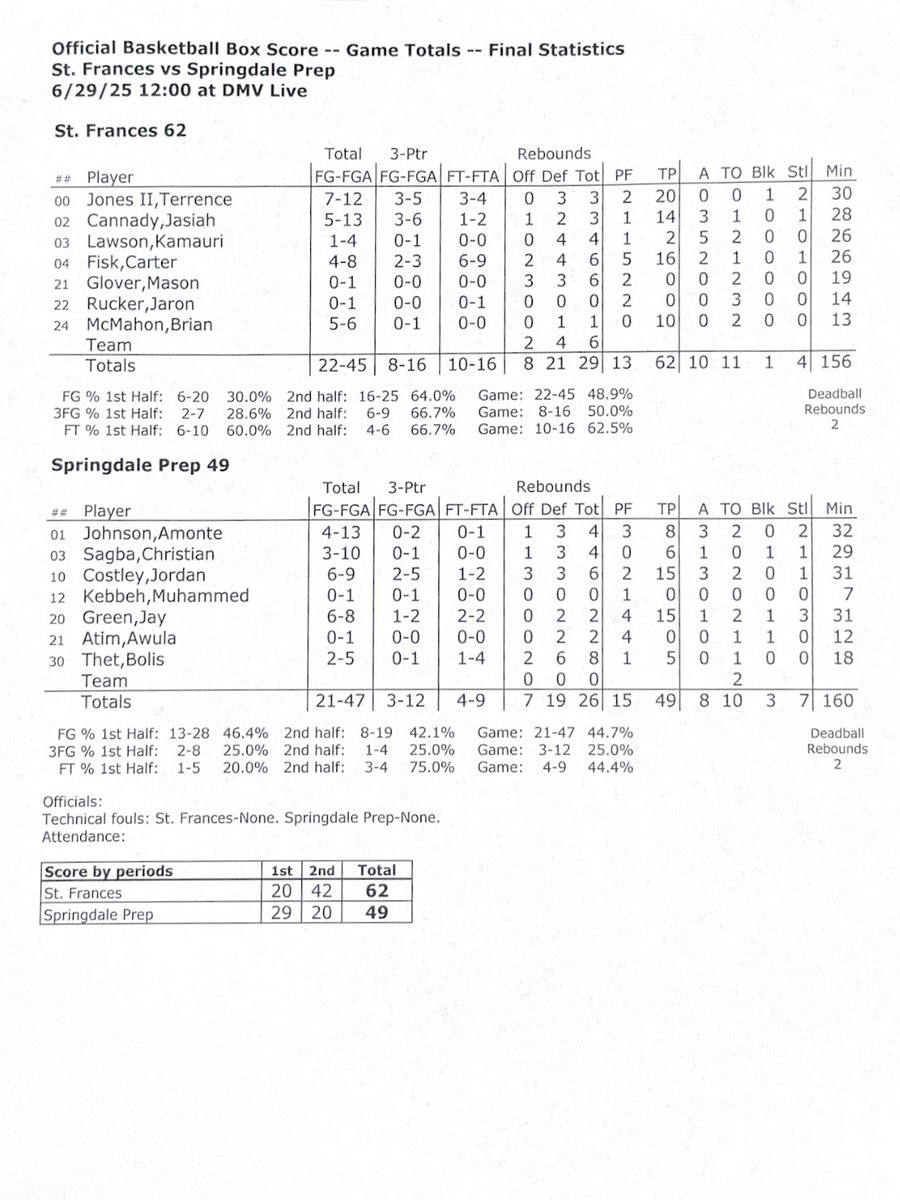 <a href="/jones_tere91298/">terence jones</a> <a href="/sfa_boysball/">St. Frances Academy</a> <a href="/FiskCarter_/">Carter Fisk</a> <a href="/BWieu39037/">Bol Wieu Thet</a> <a href="/SpringdalePrep/">SpringdalePrep</a> FINAL

St. Frances <a href="/sfa_boysball/">St. Frances Academy</a> 62
Springdale Prep <a href="/SpringdalePrep/">SpringdalePrep</a> 49