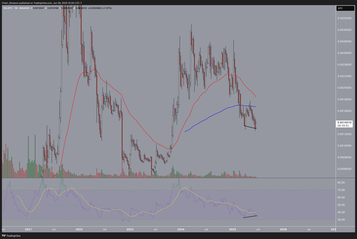 ChartSimpson's tweet image. $200 $SOL coming very soon