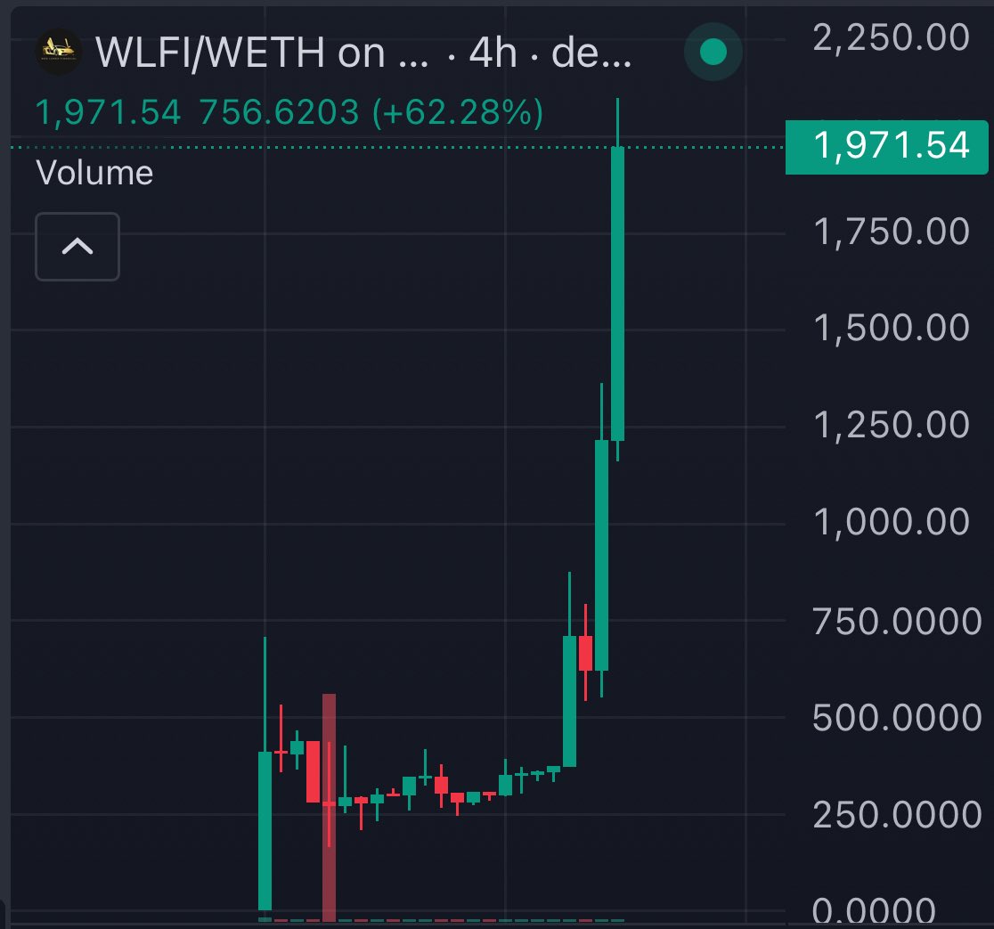 DogeSpaceXX's tweet photo. Doge is sure 1 $WLFI = 1 $LAMBO 

1 milli ——- 2 milli mcap in few minutes 

Doge knows how to send looking bullish with good team and they will send it 
Find entries and enter the team knows how to deliver, and momentum’s building.
Scout your entries and get in — this one’s built to run.

https://t.co/g6MBB3pyzP